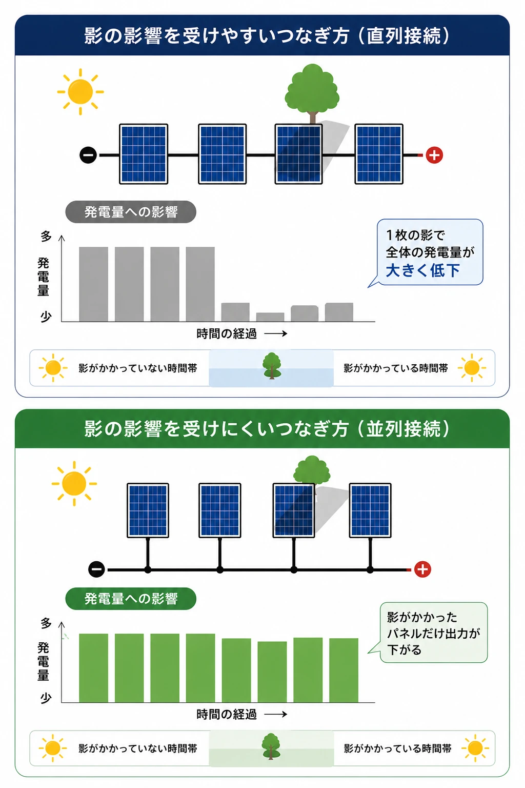太陽光パネルの直列接続・並列接続の違い