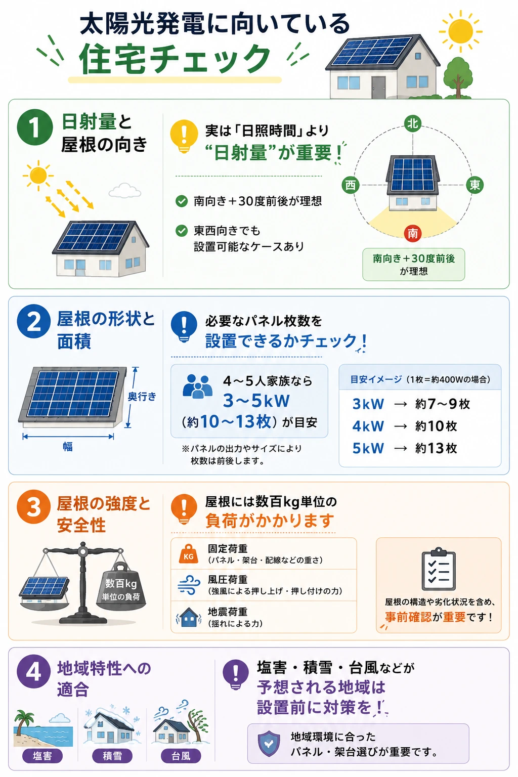 太陽光発電に向いている住宅 チェックリスト