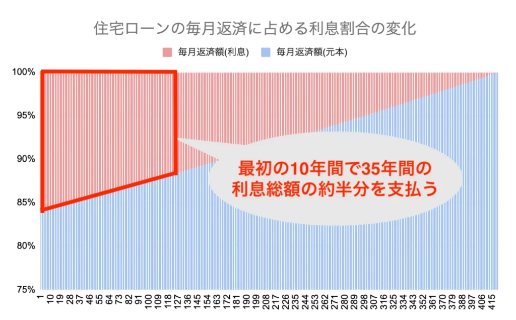 住宅ローンの毎月返済に占める利息割合の変化