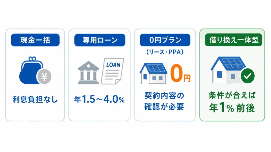 資金調達方法の比較
