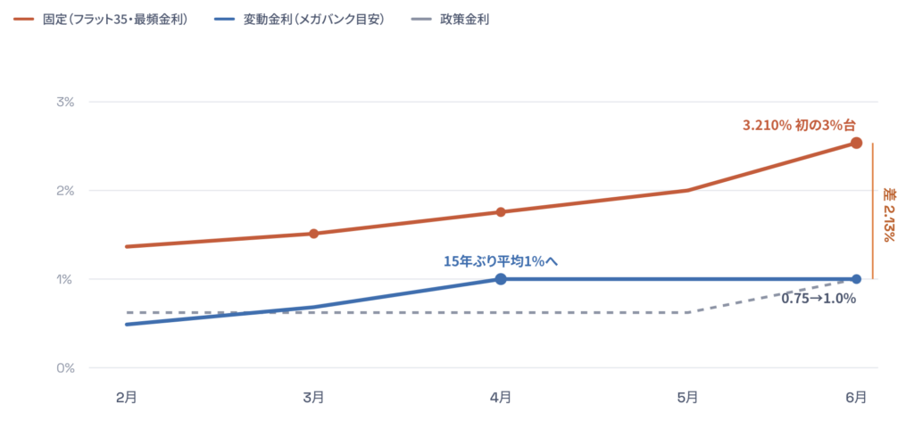 固定と変動の金利差